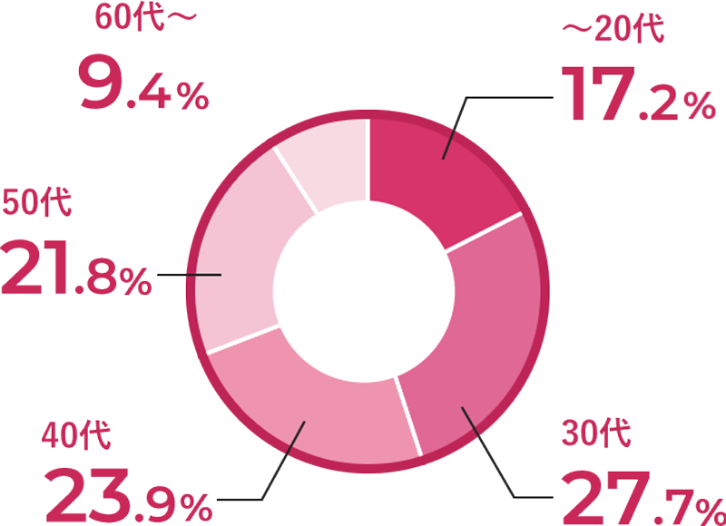 年齢分布 ～20代(17.2%)　30代(27.7%)　40代(23.9%)　50代(21.8%)　60代～(9.4%)