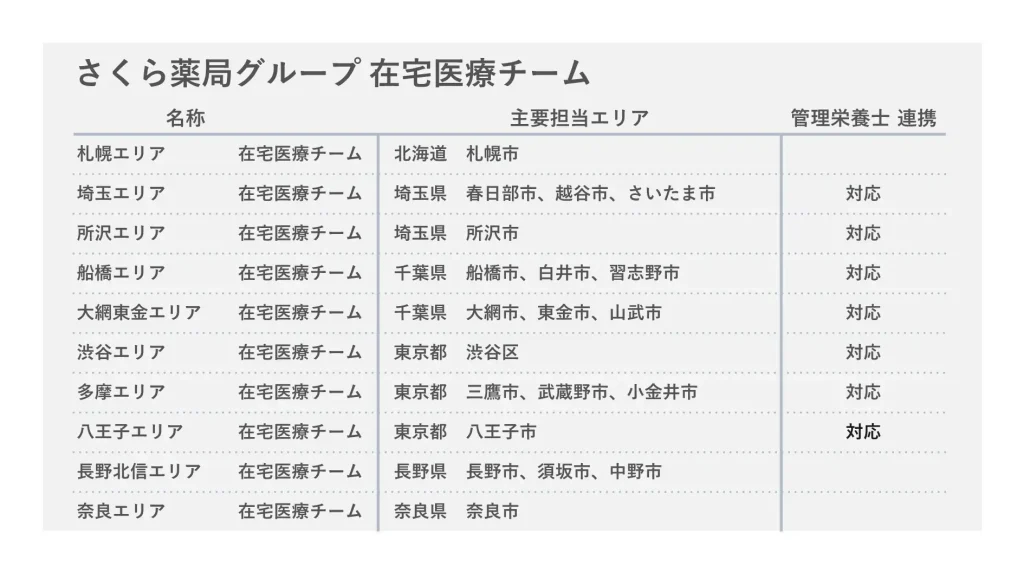 さくら薬局の在宅医療チーム一覧