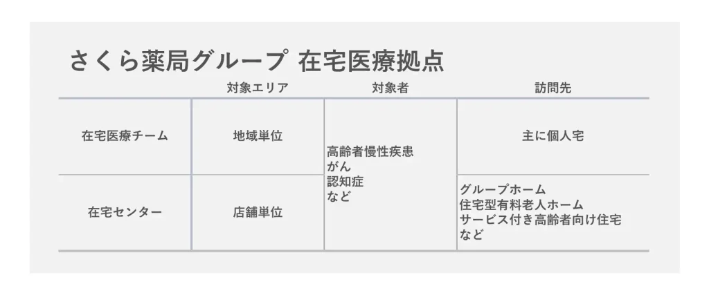 さくら薬局の在宅医療拠点